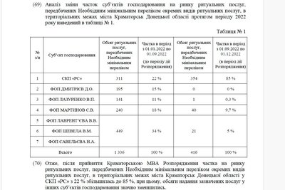 Антиконкурентні дії. АМК виніс рішення щодо ринку ритуальних послуг у Краматорську Антиконкурентні дії. АМК виніс рішення щодо ринку ритуальних послуг у Краматорську