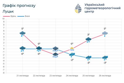 На Волинь суне циклон, який принесе сніг та ожеледицю на дорогах