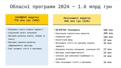 Бюджет Львівщини на 2024 рік: Козицький розповів на що планують витратити гроші Бюджет Львівщини на 2024 рік: Козицький розповів на що планують витратити гроші