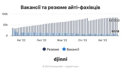 Вакансії у сфері ай-ті, Опендатабот Вакансії у сфері ай-ті, Опендатабот