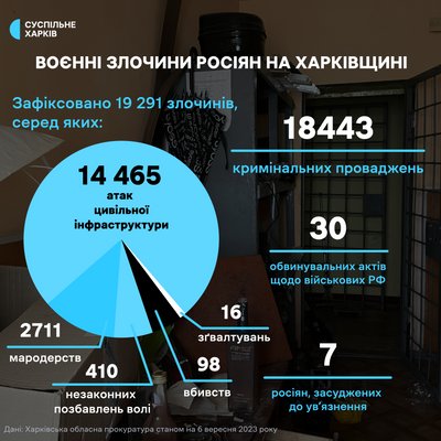 Російські злочини на Харківщині: дані прокуратури Російські злочини на Харківщині: дані прокуратури