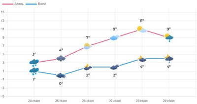 Погода на Волині та у Луцьку — наприкінці січня буде потепління Погода на Волині та у Луцьку — наприкінці січня буде потепління