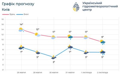 Стало відомо, коли розпочнеться опалювальний сезон для жителів Києва Стало відомо, коли розпочнеться опалювальний сезон для жителів Києва