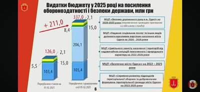Тисяча сімдесят восьмий день війни. Хроніка подій в Одеській області Тисяча сімдесят восьмий день війни. Хроніка подій в Одеській області