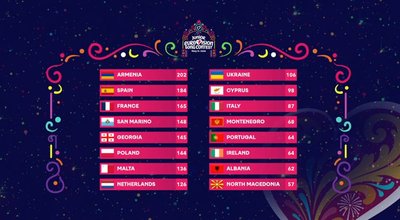 Вірменія перемогла на «Дитячому Євробаченні 2026» Вірменія перемогла на «Дитячому Євробаченні 2026»