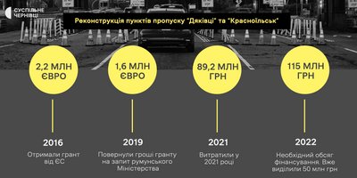 Пункти пропуску "Дяківці" та "Красноїльськ" на Буковині: скільки коштує їх будівництво Пункти пропуску "Дяківці" та "Красноїльськ" на Буковині: скільки коштує їх будівництво
