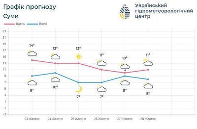 погода на сумщині погода на сумщині