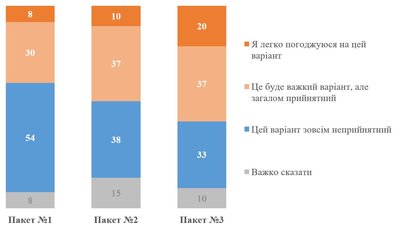 Графік 3. Є різні варіанти завершення війни. Зараз я зачитаю Вам один варіант, а Ви скажіть, як Ви би поставилися до нього. Графік 3. Є різні варіанти завершення війни. Зараз я зачитаю Вам один варіант, а Ви скажіть, як Ви би поставилися до нього.