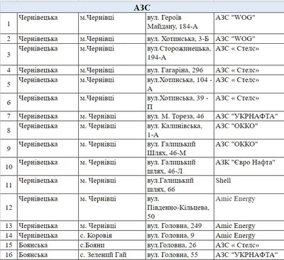 Аптеки, магазини, заправки: адреси закладів, які працюватимуть в Чернівцях та області у випадку блекауту Аптеки, магазини, заправки: адреси закладів, які працюватимуть в Чернівцях та області у випадку блекауту