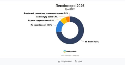 пенсії статистика пенсії статистика