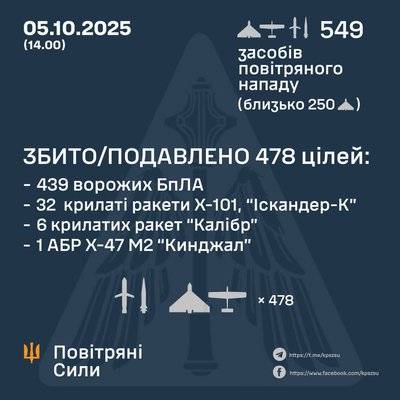 Статистика збиттів по Україні Статистика збиттів по Україні