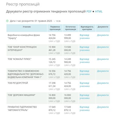 У Житомирі ремонтують три вулиці. Хто і за скільки робить ремонт доріг У Житомирі ремонтують три вулиці. Хто і за скільки робить ремонт доріг
