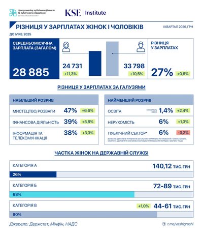 Мистецтво — сфера з найбільшим гендерним розривом у зарплатах: дослідження KSE Мистецтво — сфера з найбільшим гендерним розривом у зарплатах: дослідження KSE