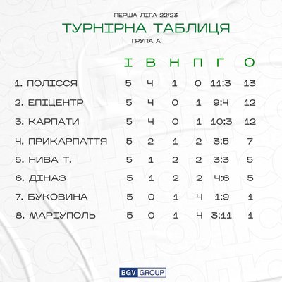 Житомирське "Полісся" вдома переграло "Буковину" з рахунком 2:0, обидва голи – з пенальті
