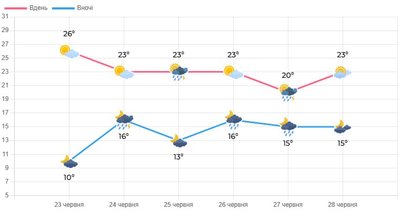 Атмосферний фронт з грозовими дощами: якою буде впродовж тижня погода на Волині Атмосферний фронт з грозовими дощами: якою буде впродовж тижня погода на Волині
