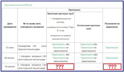 У міськраді Сум прокоментували, чому виникла затримка з оприлюдненням голосування на сесії У міськраді Сум прокоментували, чому виникла затримка з оприлюдненням голосування на сесії