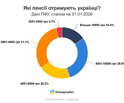 пенсії статистика пенсії статистика