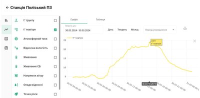 Березневі температурні рекорди на Житомирщині: що кажуть науковці і метеорологи Березневі температурні рекорди на Житомирщині: що кажуть науковці і метеорологи