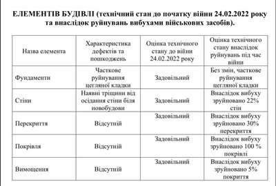 Експертиза ДП "Київський промбудпроект" щодо будинку на Жилянській, 116А Експертиза ДП "Київський промбудпроект" щодо будинку на Жилянській, 116А