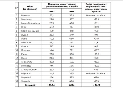 Результати дослідження “Рівень користування ременями безпеки серед водіїв у містах України” у 2023 році (порівняння з 2020 роком) Результати дослідження “Рівень користування ременями безпеки серед водіїв у містах України” у 2023 році (порівняння з 2020 роком)