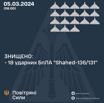 Повітряні Сили: вночі збили 18 з 22 "шахедів" Повітряні Сили: вночі збили 18 з 22 "шахедів"