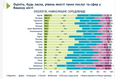 Оцінка екології в містах України Оцінка екології в містах України