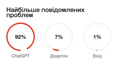 У роботі ChatGPT стався масштабний збій У роботі ChatGPT стався масштабний збій