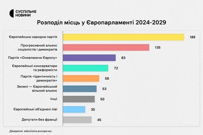 Макрон розпустив парламент, проукраїнська більшість у ЄП та чи є армія РФ на Сумщині — головні новини ранку 10 червня Макрон розпустив парламент, проукраїнська більшість у ЄП та чи є армія РФ на Сумщині — головні новини ранку 10 червня