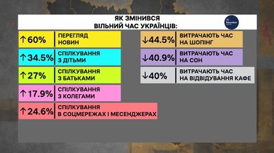 Як змінилась витрача часу українців після початку повномасштабної війни Як змінилась витрача часу українців після початку повномасштабної війни
