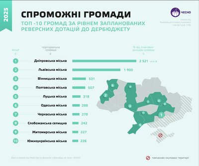 Дніпро та Слобожанська громада увійшли до десятки найспроможніших громад України Дніпро та Слобожанська громада увійшли до десятки найспроможніших громад України