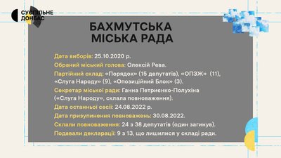 13 з 38 депутатів і мер-рекордсмен, що очолив МВА. Бахмутська міська рада | «Місцеві» 13 з 38 депутатів і мер-рекордсмен, що очолив МВА. Бахмутська міська рада | «Місцеві»