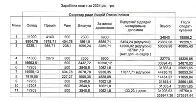 Які зарплати керівників Сучевенської громади на Буковині Які зарплати керівників Сучевенської громади на Буковині