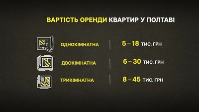 У Полтаві стало менше квартир під оренду: за скільки можна зняти житло У Полтаві стало менше квартир під оренду: за скільки можна зняти житло
