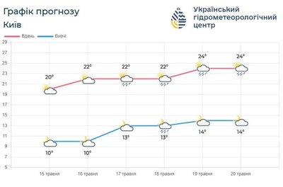 У Києві та області стане тепліше. Яку погоду прогнозують метеорологи У Києві та області стане тепліше. Яку погоду прогнозують метеорологи