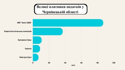 П'ять великих платників податків, які сплатили найбільше податків за прибуток за 2025 рік П'ять великих платників податків, які сплатили найбільше податків за прибуток за 2025 рік