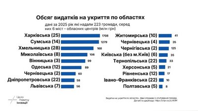12 громад Рівненщини спрямували 17 млн грн на укриття у 2025 році — дослідження Центру розвитку інновацій 12 громад Рівненщини спрямували 17 млн грн на укриття у 2025 році — дослідження Центру розвитку інновацій