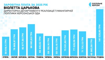 Зарплати й премії: скільки отримали керівники департаментів Херсонської ОДА у 2025 році Зарплати й премії: скільки отримали керівники департаментів Херсонської ОДА у 2025 році