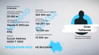 Що задекларували голови МСЕК на Сумщині Що задекларували голови МСЕК на Сумщині