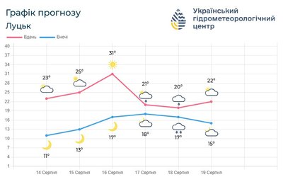 Погода на вихідні Погода на вихідні
