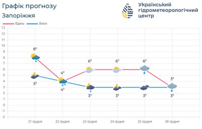 погода на завтра