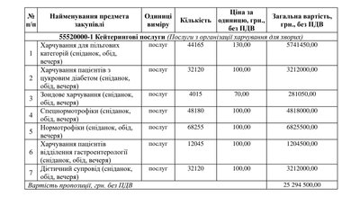 Луцька фірма за 25 мільйонів годуватиме хворих в Житомирській лікарні Луцька фірма за 25 мільйонів годуватиме хворих в Житомирській лікарні
