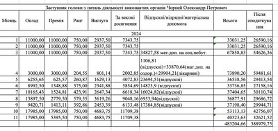 Які зарплати керівників Камʼянецької громади на Буковині