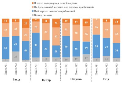 Графік 4. Ставлення до можливих пакетів мирних домовленостей у регіональному вимірі Графік 4. Ставлення до можливих пакетів мирних домовленостей у регіональному вимірі