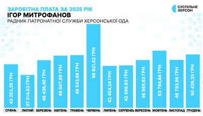 30% премії та матеріальна допомога: як у 2025 році оплачували роботу радників начальника Херсонської ОВА 30% премії та матеріальна допомога: як у 2025 році оплачували роботу радників начальника Херсонської ОВА