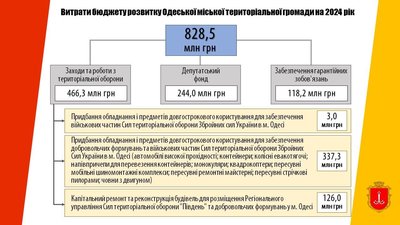 Бюджет Одеси у 2024 році Бюджет Одеси у 2024 році