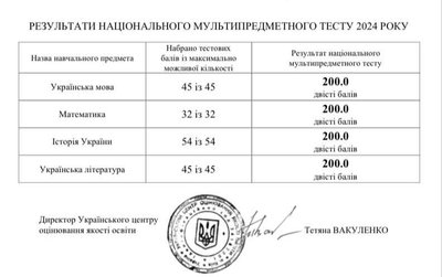 "Побачила 800 балів і розплакалася". Випускниця з Дніпра стала єдиною хто на Дніпропетровщині склав НМТ на 800 балів "Побачила 800 балів і розплакалася". Випускниця з Дніпра стала єдиною хто на Дніпропетровщині склав НМТ на 800 балів