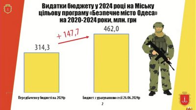 Програма "Безпечне місто Одеса": чи забезпечують тероборону та коли виділятимуть кошти на ЗСУ Програма "Безпечне місто Одеса": чи забезпечують тероборону та коли виділятимуть кошти на ЗСУ