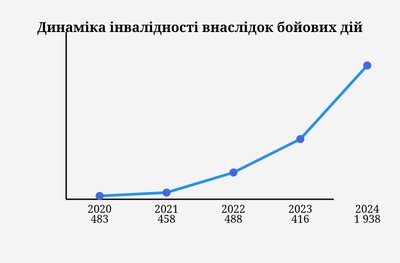 За 5 років на Житомирщині у 2,3 рази зросла кількість людей, яким вперше встановили статус особи з інвалідністю За 5 років на Житомирщині у 2,3 рази зросла кількість людей, яким вперше встановили статус особи з інвалідністю