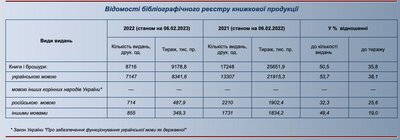 У 2022 році видали вполовину менше книжок У 2022 році видали вполовину менше книжок