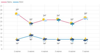 Прогноз погоди у Львові та на Львівщині з 2 до 7 серпня Прогноз погоди у Львові та на Львівщині з 2 до 7 серпня